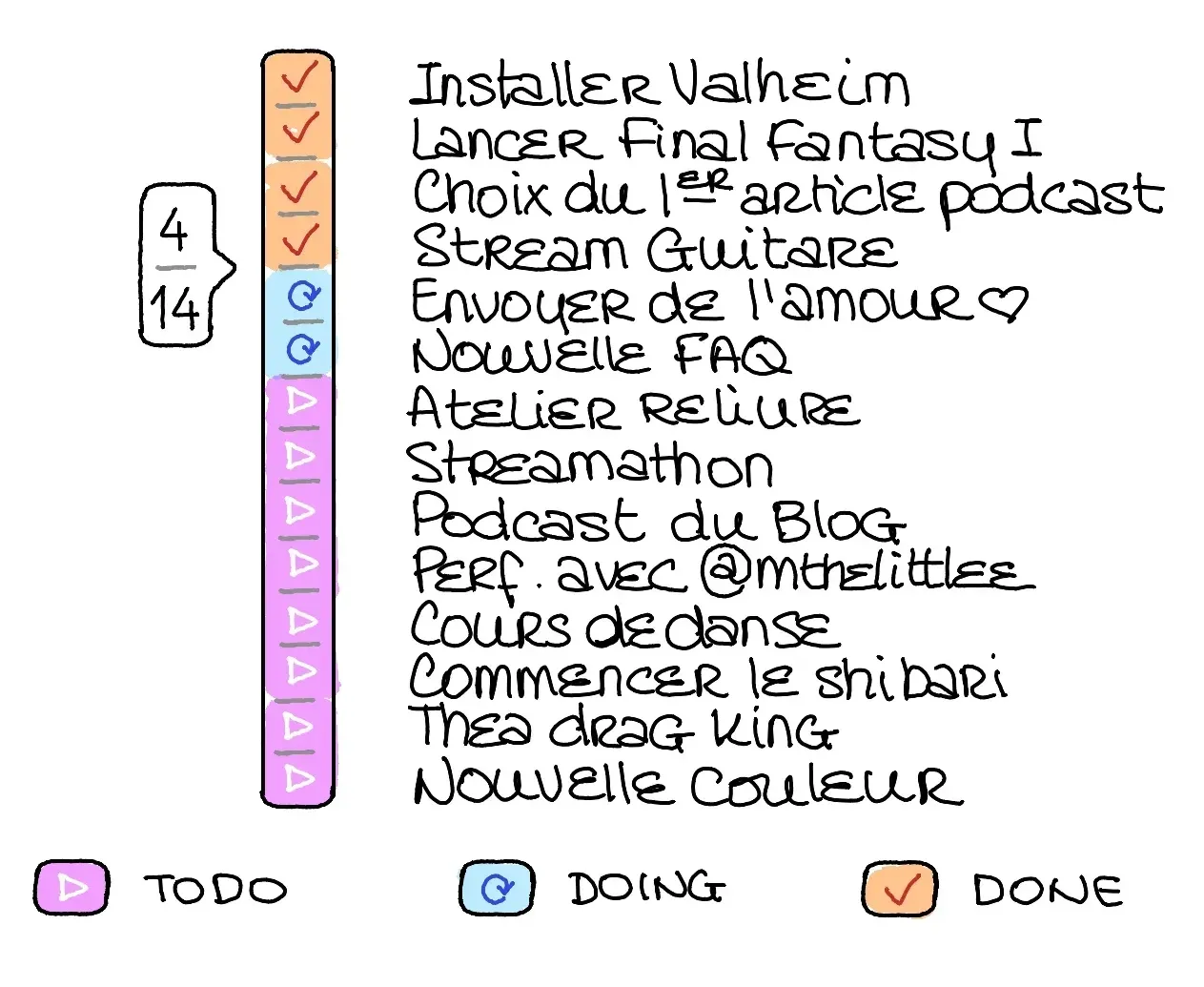 Les 14 donation goals de thea_cake pour share a slice, les 4 premiers sont cochés, les deux suivant sont en cours et le reste sont à faire. 1 Installer Valheim ; 2 Lancer Final Fantasy 1 ; 3, Choix du premier article de podcast ; 4, Stream guitare ; 5, Envoyer de l'amour ; 6, Nouvelle FAQ ; 7, Atelier de reliure ; 8, Streamathon ; 9, Podcast du blog ; 10 Perf avec @mthelittlee ; 11 Cours de danse ; 12 Commencer le shibari ; 13 Thea drag king ; 14 Nouvelle couleur.